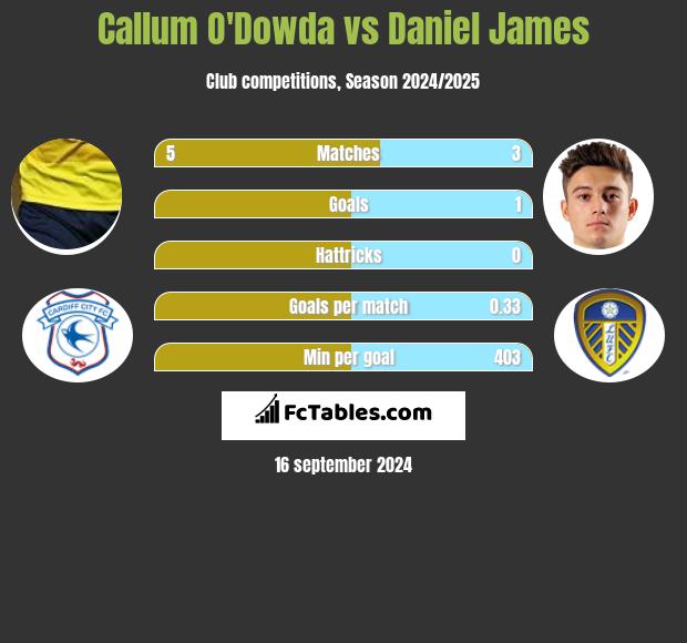 Callum O'Dowda vs Daniel James h2h player stats