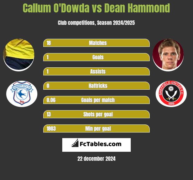 Callum O'Dowda vs Dean Hammond h2h player stats