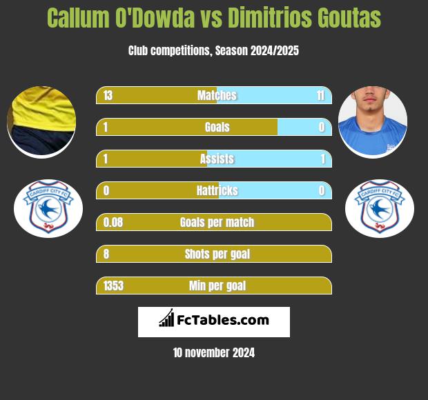 Callum O'Dowda vs Dimitrios Goutas h2h player stats