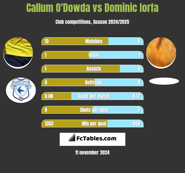 Callum O'Dowda vs Dominic Iorfa h2h player stats