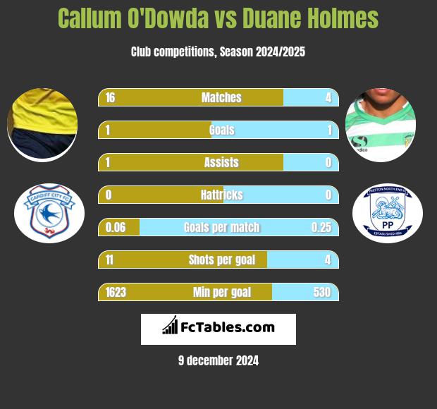 Callum O'Dowda vs Duane Holmes h2h player stats