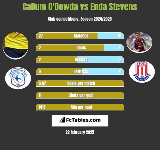 Callum O'Dowda vs Enda Stevens h2h player stats