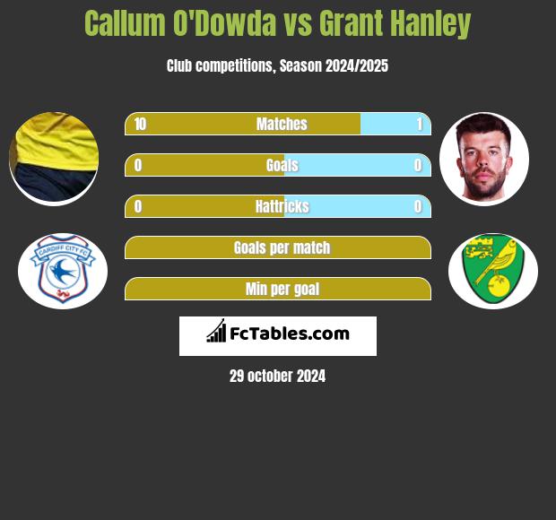 Callum O'Dowda vs Grant Hanley h2h player stats