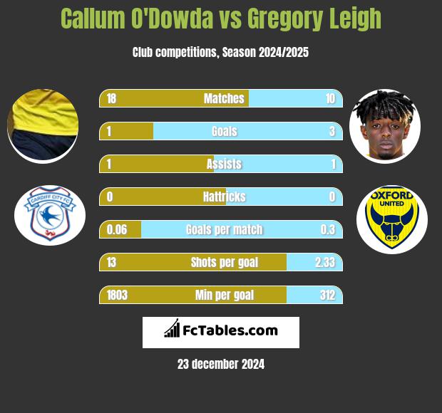 Callum O'Dowda vs Gregory Leigh h2h player stats