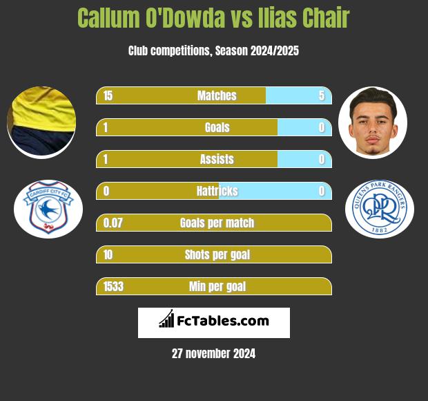 Callum O'Dowda vs Ilias Chair h2h player stats