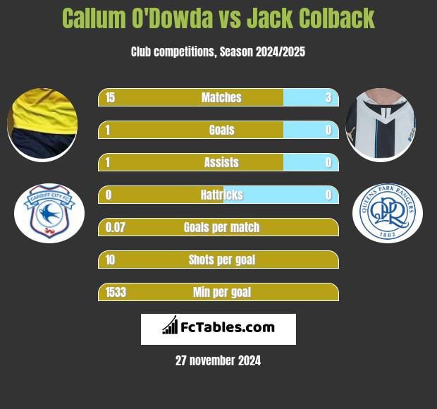 Callum O'Dowda vs Jack Colback h2h player stats