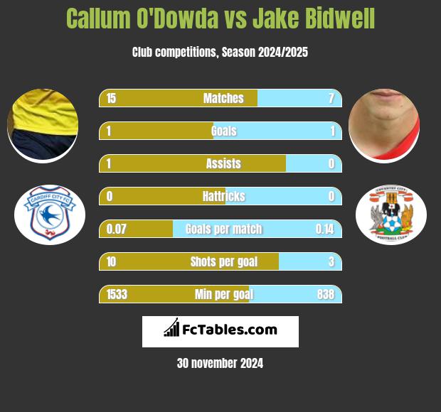 Callum O'Dowda vs Jake Bidwell h2h player stats