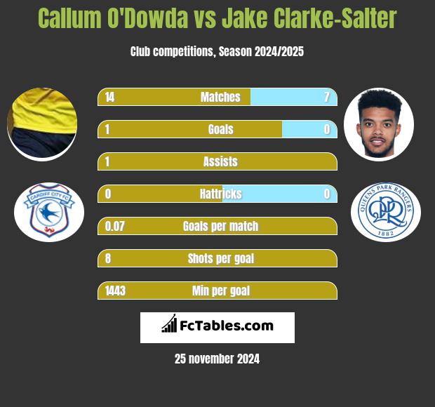 Callum O'Dowda vs Jake Clarke-Salter h2h player stats