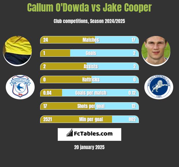 Callum O'Dowda vs Jake Cooper h2h player stats