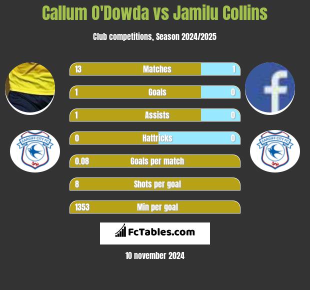 Callum O'Dowda vs Jamilu Collins h2h player stats