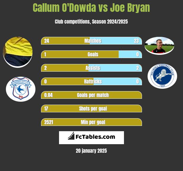 Callum O'Dowda vs Joe Bryan h2h player stats