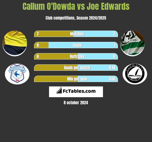 Callum O'Dowda vs Joe Edwards h2h player stats