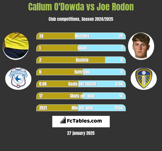 Callum O'Dowda vs Joe Rodon h2h player stats