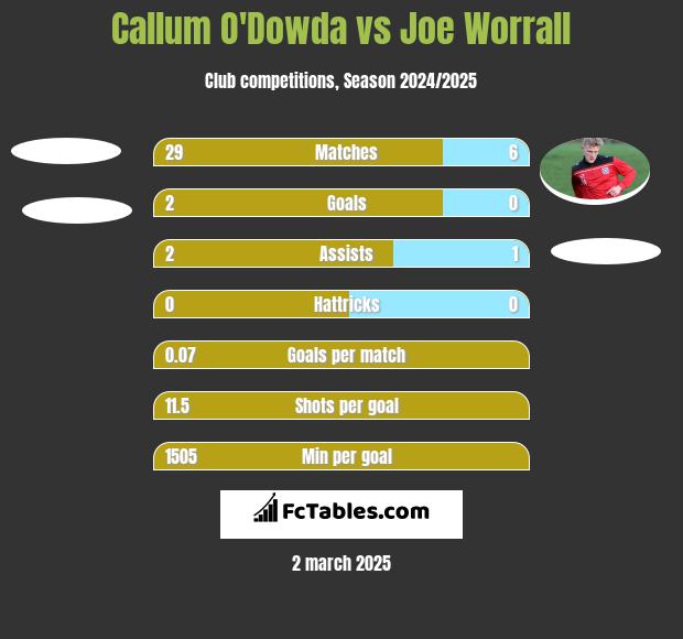 Callum O'Dowda vs Joe Worrall h2h player stats