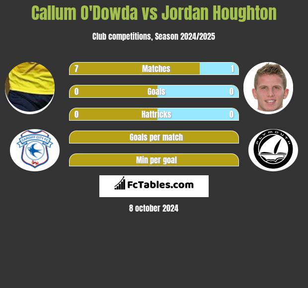 Callum O'Dowda vs Jordan Houghton h2h player stats