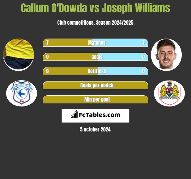 Callum O'Dowda vs Joseph Williams h2h player stats