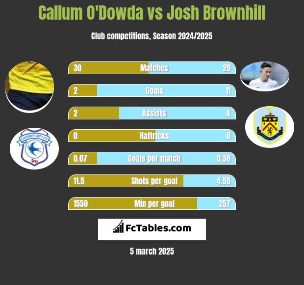 Callum O'Dowda vs Josh Brownhill h2h player stats