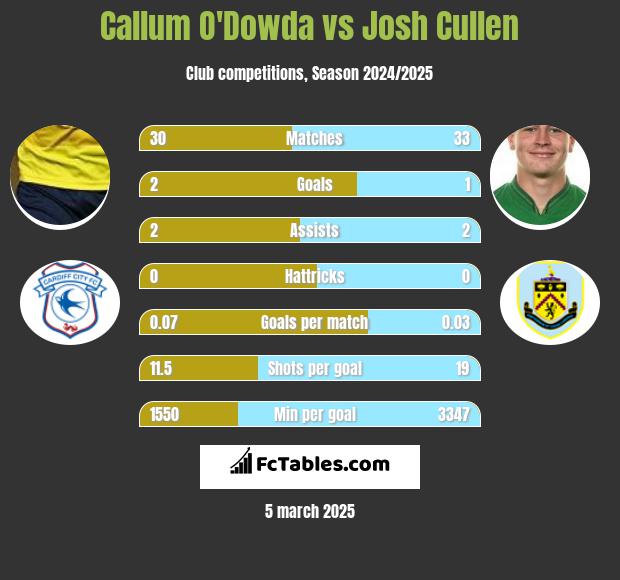 Callum O'Dowda vs Josh Cullen h2h player stats