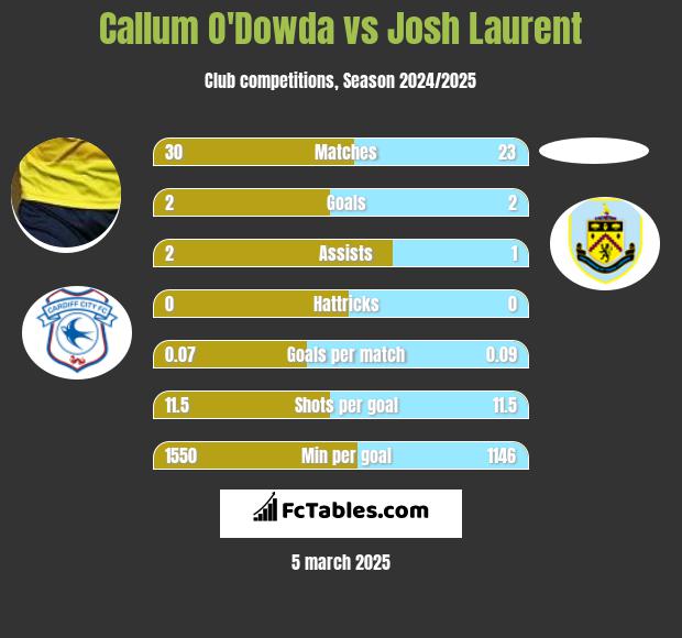 Callum O'Dowda vs Josh Laurent h2h player stats