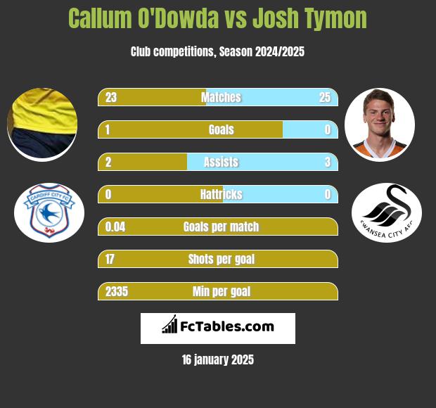 Callum O'Dowda vs Josh Tymon h2h player stats