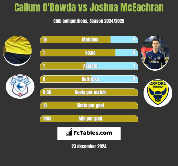 Callum O'Dowda vs Joshua McEachran h2h player stats