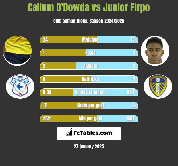 Callum O'Dowda vs Junior Firpo h2h player stats