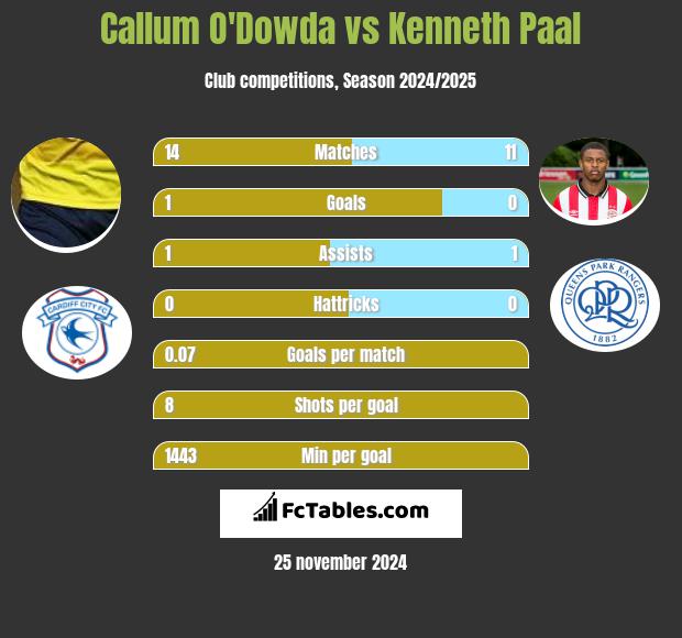 Callum O'Dowda vs Kenneth Paal h2h player stats