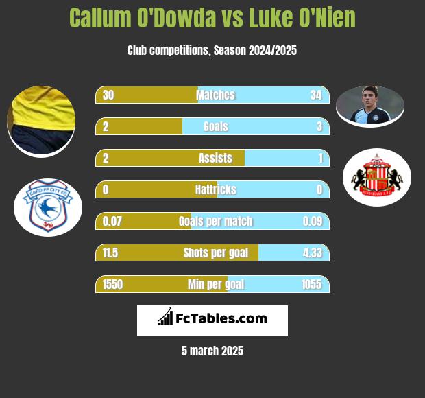 Callum O'Dowda vs Luke O'Nien h2h player stats