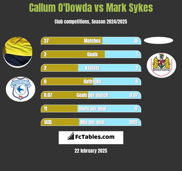 Callum O'Dowda vs Mark Sykes h2h player stats