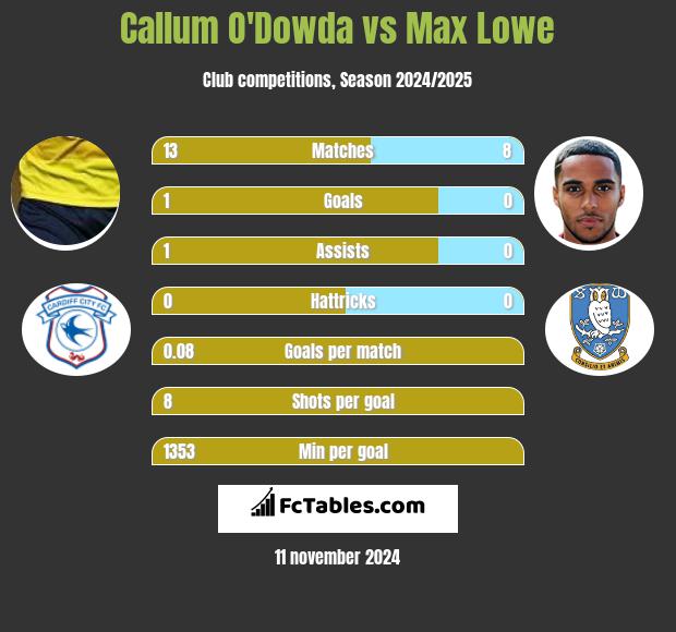 Callum O'Dowda vs Max Lowe h2h player stats