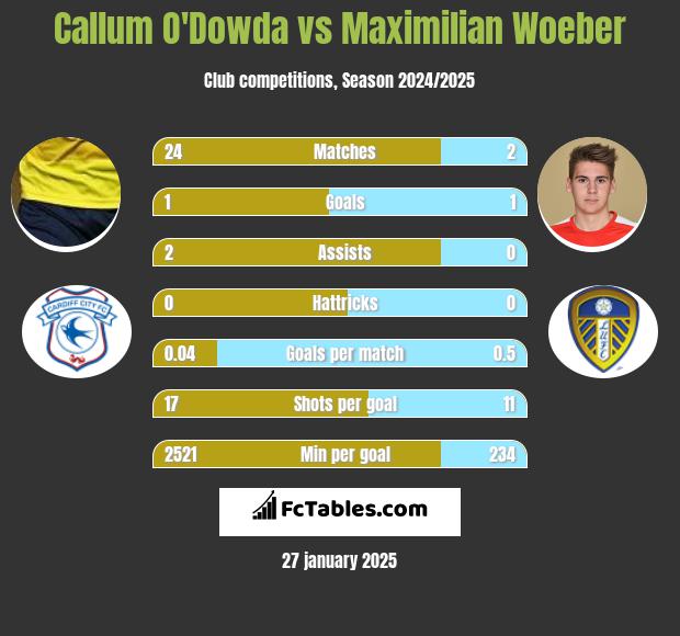 Callum O'Dowda vs Maximilian Woeber h2h player stats