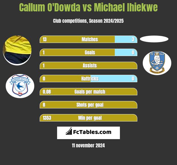 Callum O'Dowda vs Michael Ihiekwe h2h player stats