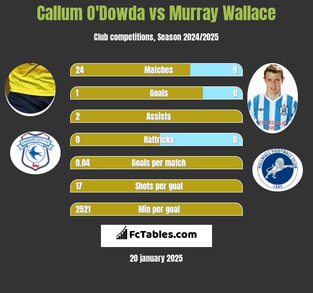 Callum O'Dowda vs Murray Wallace h2h player stats