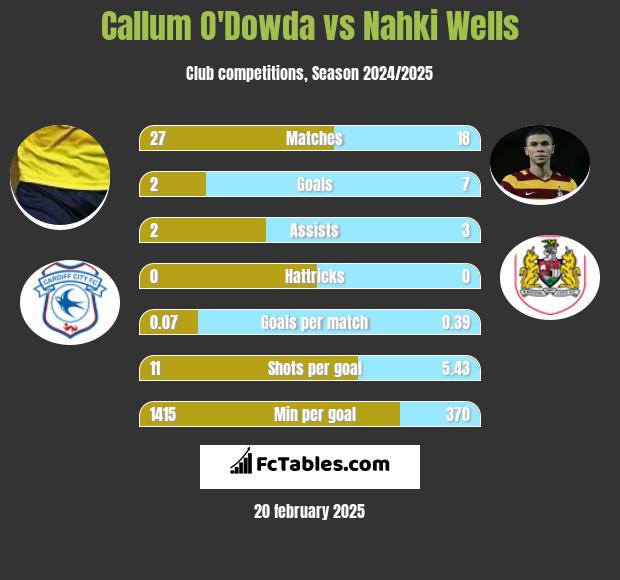 Callum O'Dowda vs Nahki Wells h2h player stats