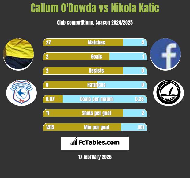 Callum O'Dowda vs Nikola Katic h2h player stats