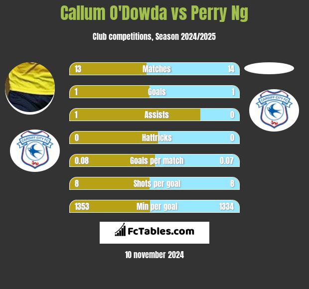 Callum O'Dowda vs Perry Ng h2h player stats