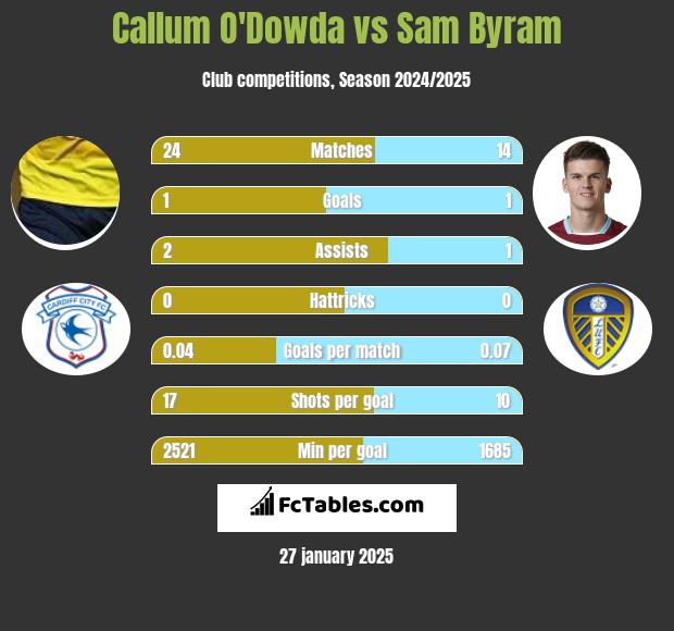 Callum O'Dowda vs Sam Byram h2h player stats