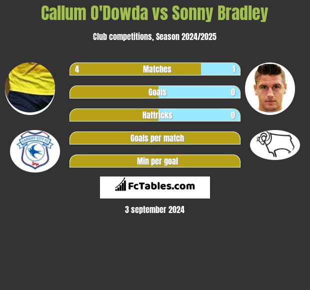 Callum O'Dowda vs Sonny Bradley h2h player stats