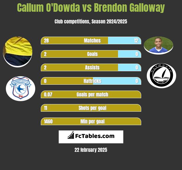 Callum O'Dowda vs Brendon Galloway h2h player stats