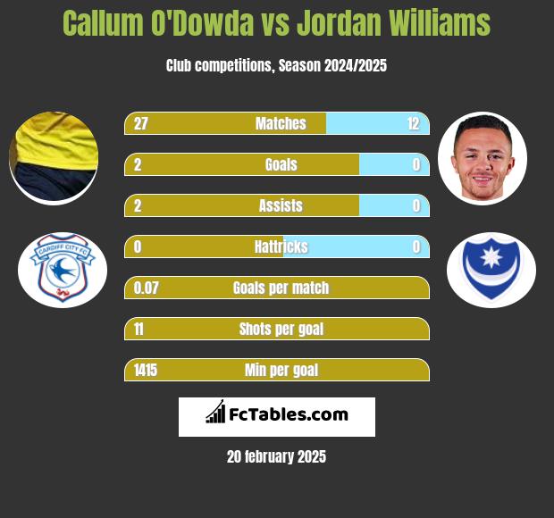 Callum O'Dowda vs Jordan Williams h2h player stats