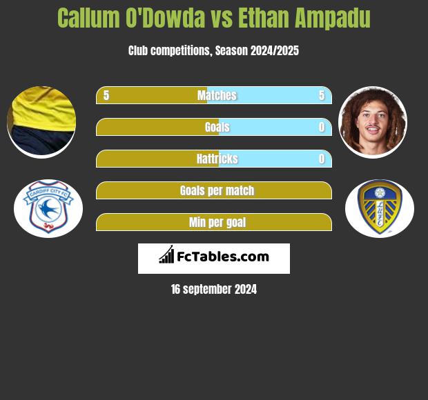 Callum O'Dowda vs Ethan Ampadu h2h player stats