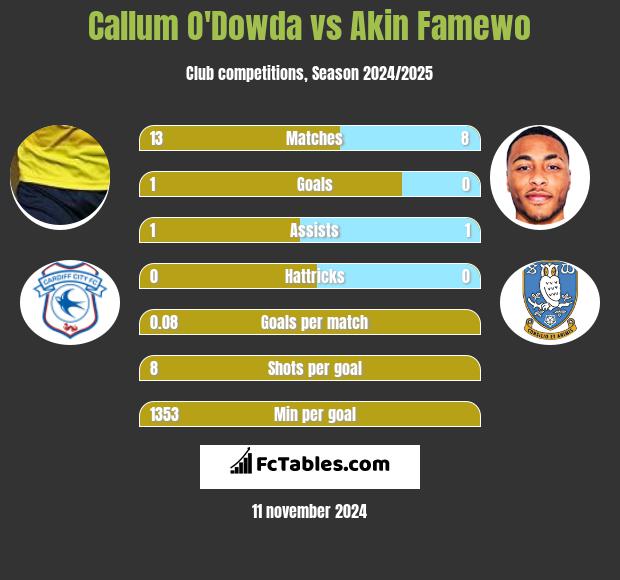 Callum O'Dowda vs Akin Famewo h2h player stats