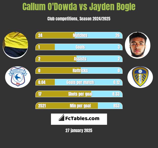 Callum O'Dowda vs Jayden Bogle h2h player stats