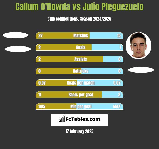 Callum O'Dowda vs Julio Pleguezuelo h2h player stats