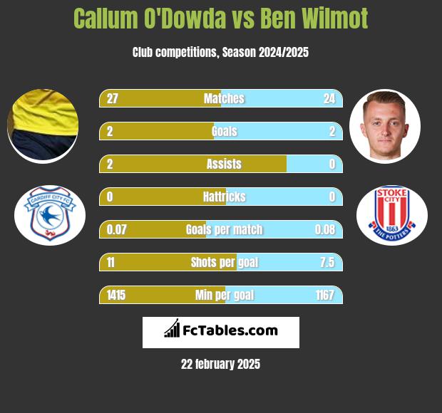 Callum O'Dowda vs Ben Wilmot h2h player stats