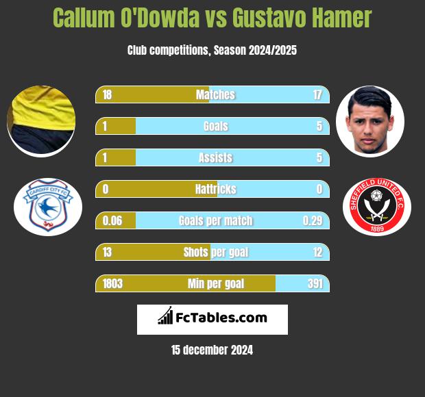 Callum O'Dowda vs Gustavo Hamer h2h player stats