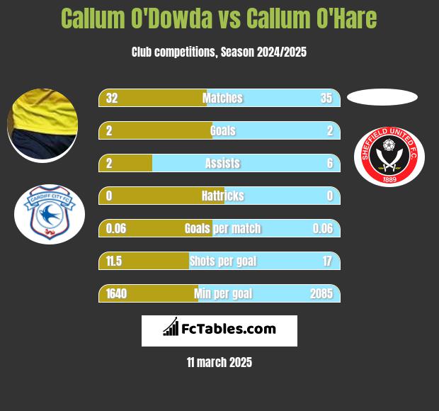 Callum O'Dowda vs Callum O'Hare h2h player stats