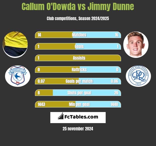 Callum O'Dowda vs Jimmy Dunne h2h player stats