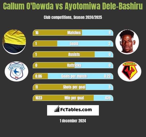 Callum O'Dowda vs Ayotomiwa Dele-Bashiru h2h player stats