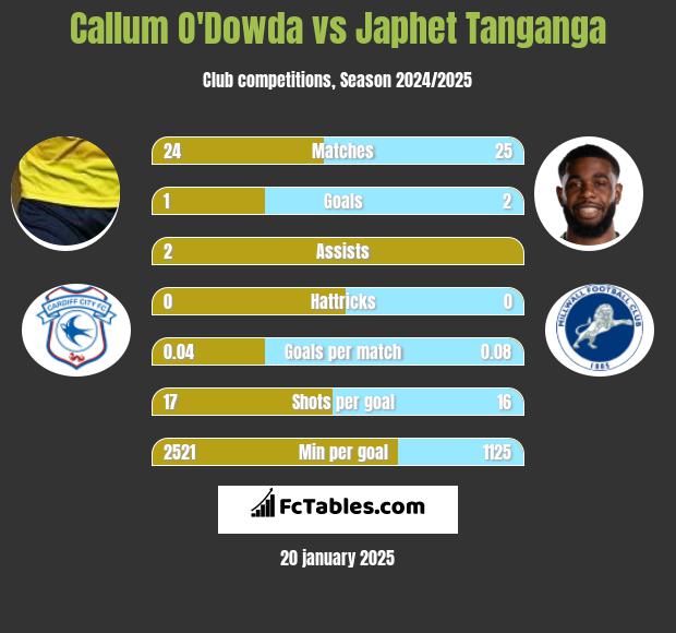 Callum O'Dowda vs Japhet Tanganga h2h player stats